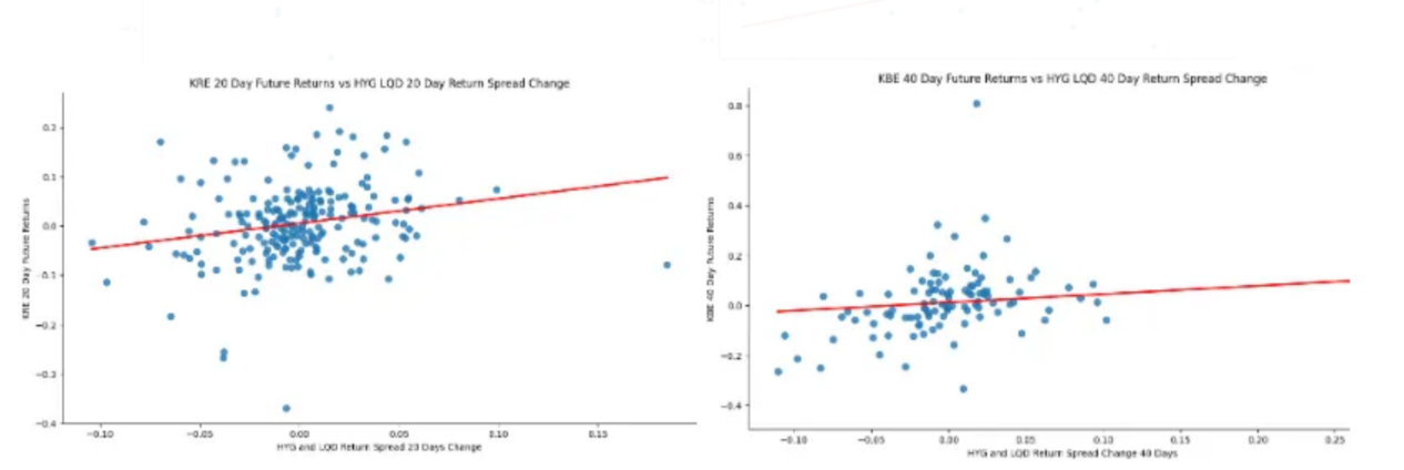 20 Day future return spread of LQD and HYG to KBE 20 day future returns and 40 Day future return spread of LQD and HYG to KBE 40 day future returns